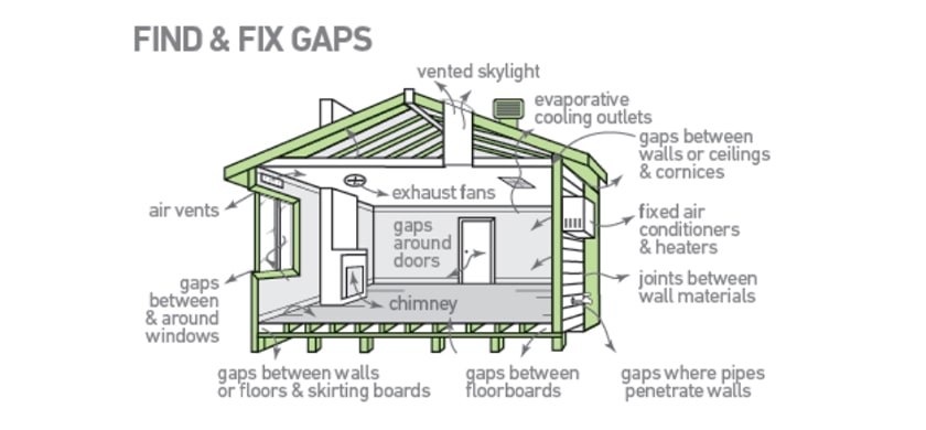 Find and Fix Gaps min EcoMaster